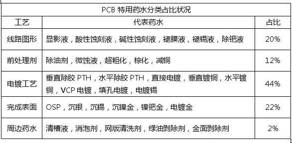 <a href=http://m.hfjingchen.com/ target=_blank class=infotextkey>pcb</a>化學(xué)市場與<a href=http://m.hfjingchen.com/ target=_blank class=infotextkey>pcb</a>行業(yè)的發(fā)展趨勢